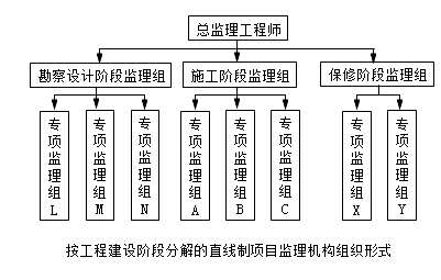 按工程建设阶段分解的直线制项目监理机构组织形式