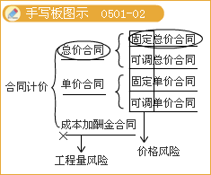 监理《理论与法规》：施工总承包模式的优缺点