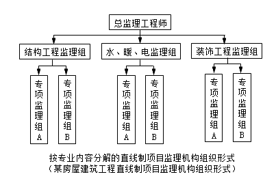 按专业内容分解的直线制项目监理机构组织形式
