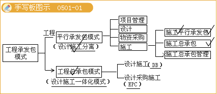 监理《理论与法规》：平行承发包模式优缺点