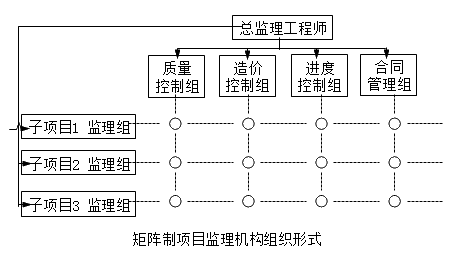 监理《理论与法规》：矩阵制项目监理机构组织形式