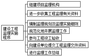 监理《理论与法规》：建设工程监理实施程序