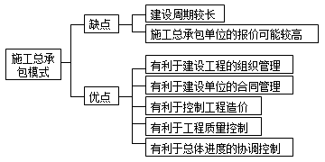 监理《理论与法规》：施工总承包模式的优缺点