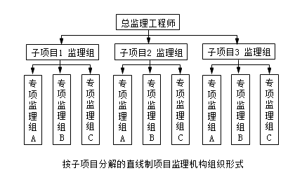 监理《理论与法规》：按子项目分解监理组织形式