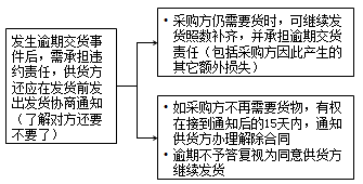 监理《合同管理》：供货方逾期交货的违约责任