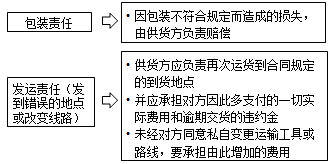 监理《合同管理》：供货方的运输责任