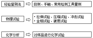 监理《合同管理》：交货的质量验收方法