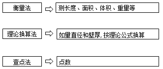 监理《合同管理》：交货数量检验方法