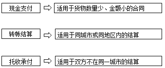 监理《合同管理》：货款结算方式