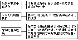 监理《合同管理》：采购方不按合同约定接受货物的违约责任