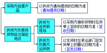 监理《合同管理》：合同履行中交货期限的确定