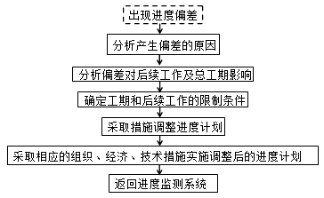监理《进度控制》:进度调整的系统过程