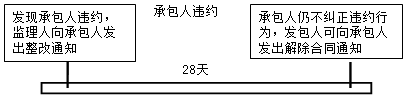 监理《合同管理》：发包人违约的处理