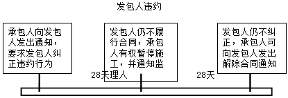 监理《合同管理》：发包人违约的处理