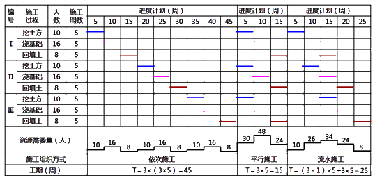 监理《进度控制》:施工方式比较图