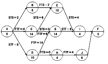 监理《进度控制》：混合搭接关系