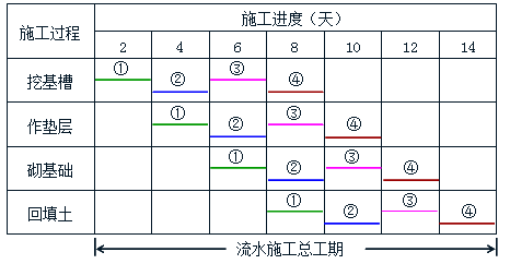 监理《进度控制》:流水施工的表达方式