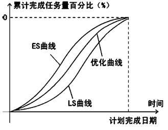 监理《进度控制》:香蕉曲线比较法