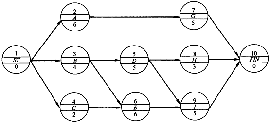 监理《进度控制》:确定网络计划的关键线路