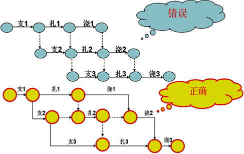 监理《进度控制》:双代号网络图的绘制