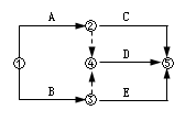 监理《进度控制》:双代号网络绘图示例