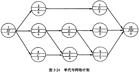 监理《进度控制》:单代号网络计划时间参数的计算