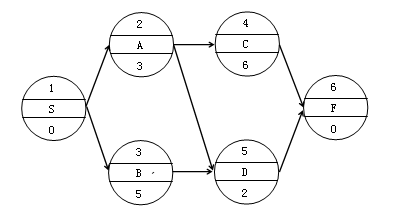 监理《进度控制》:单代号网络图的绘制