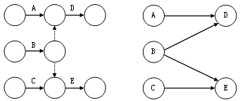 监理《进度控制》:单、双代号网络图绘制