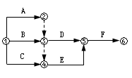 监理《进度控制》:双代号网络绘图示例