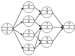 监理《进度控制》:单代号网络图的绘图示例