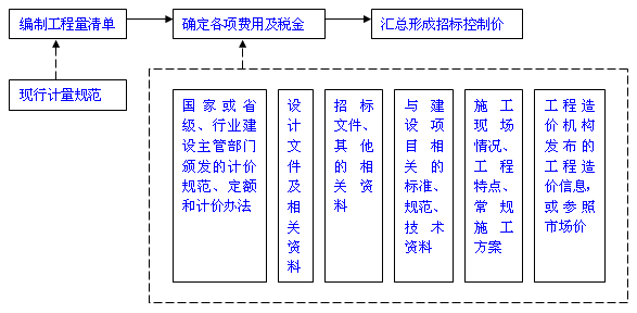 招标控制价的编制方法