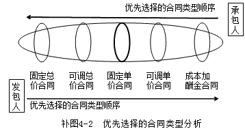 监理《投资控制》：最高限额成本加固定最大酬金