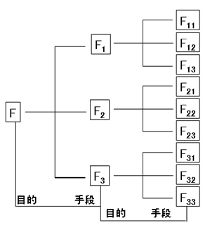 监理《投资控制》：价值工程的功能和价值分析