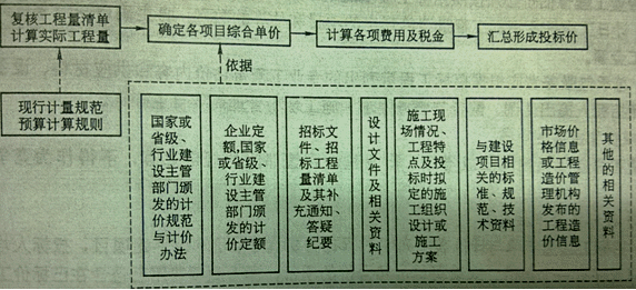 监理《投资控制》：投标价格的编制
