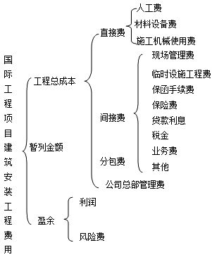 监理《投资控制》：国际工程项目建筑安装工程费用