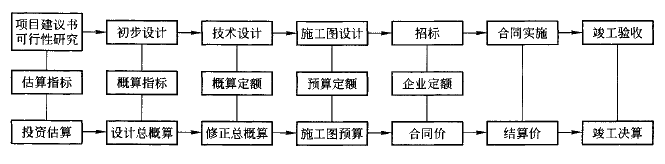 建设工程投资确定（多次性计价）示意图