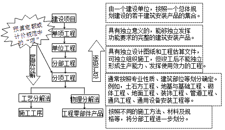 监理《投资控制》:建设工程投资确定层次
