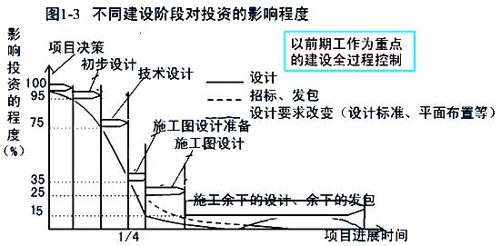监理《投资控制》：投资控制的重点