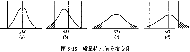 监理《质量控制》：质量特性值分布变化