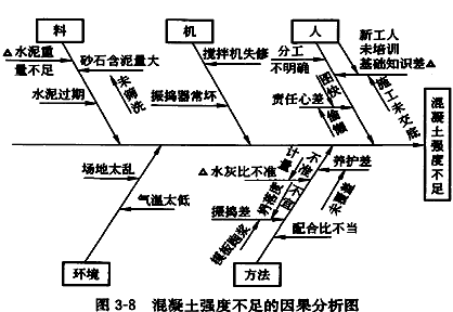 监理《质量控制》:因果分析图的绘制