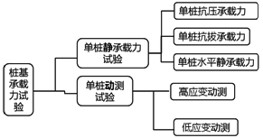 监理《质量控制》：桩基承载力试验