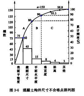 监理《质量控制》：排列图的绘制