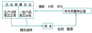 监理《质量控制》：统计推断工作过程