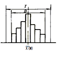 监理《质量控制》:直方图与质量标准比较