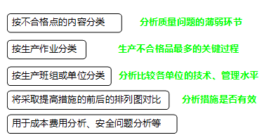 监理《质量控制》：排列图的应用
