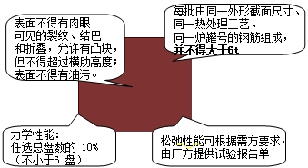 监理《质量控制》：热处理钢筋