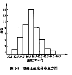 监理《质量控制》：直方图法的用途