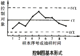 监理《质量控制》：控制图