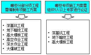 监理《合同管理》：需要编制专项施工方案的工程