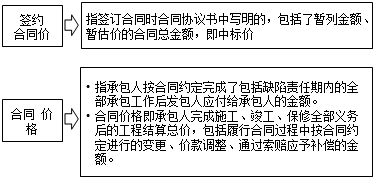 监理《合同管理》知识点：签约合同价与合同价格